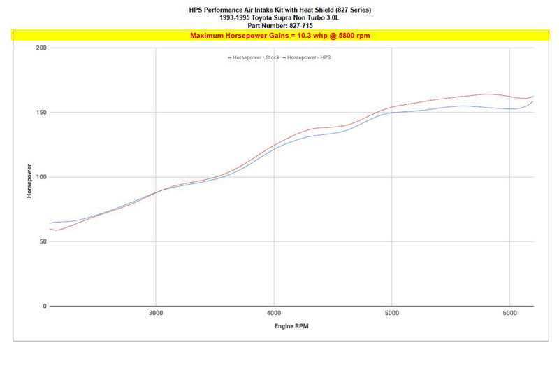 HPS Shortram Intake 93-96 Toyota Supra