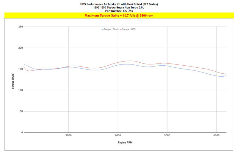 HPS Shortram Intake 93-96 Toyota Supra