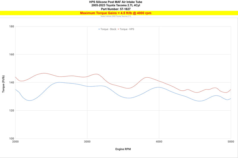 HPS Silicone Air Intake Hose 05-22 Toyota Tacoma 2.7L