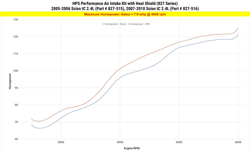 HPS Shortram Intake 05-06 Scion tC