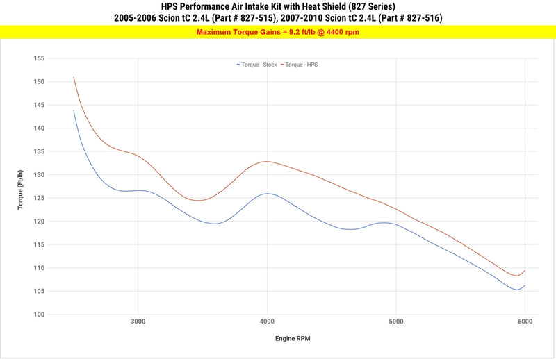 HPS Shortram Intake 05-06 Scion tC