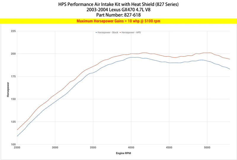 HPS Shortram Intake 03-04 Lexus GX470