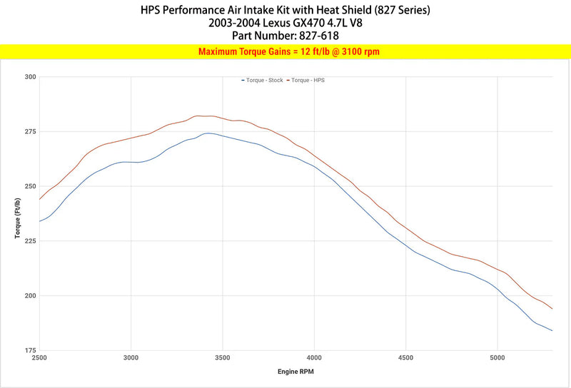 HPS Shortram Intake 03-04 Lexus GX470