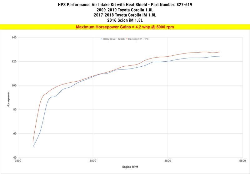 HPS Shortram Intake 09-19 Toyota Corolla/ 17-18 Corolla iM/ 16 Scion iM