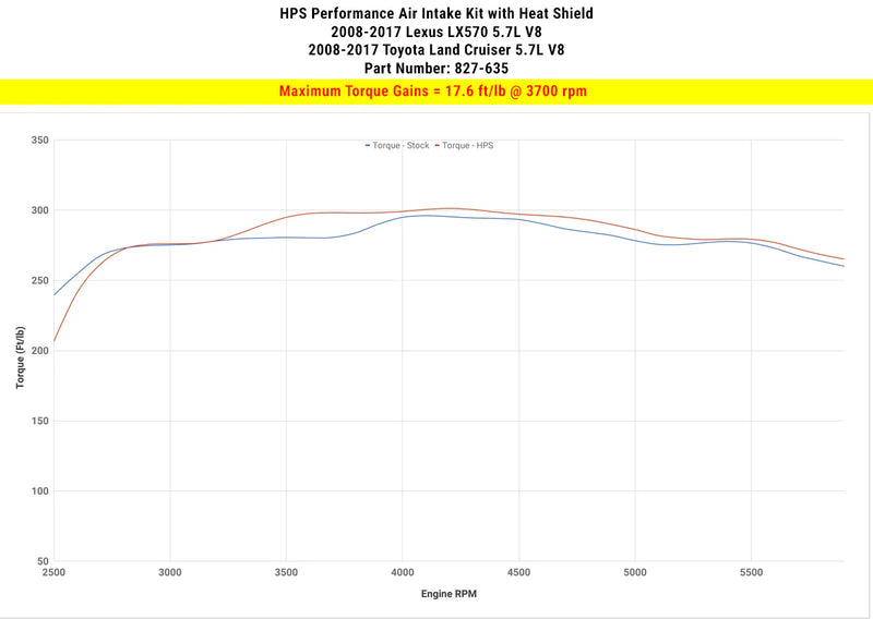 HPS Shortram Intake 08-20 Toyota Land Cruiser/ 08-20 Lexus LX570