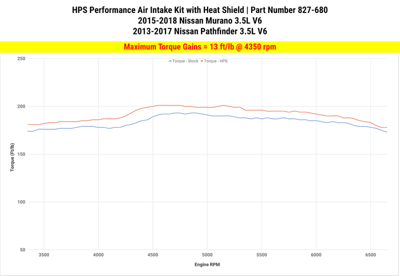 HPS Shortram Intake 16-20 Nissan Maxima/13-16 Pathfinder/15-18 Murano