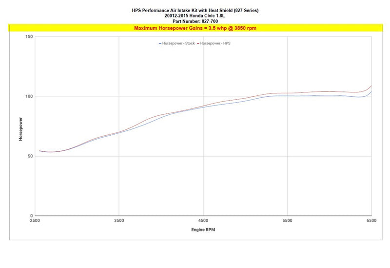 HPS Shortram Intake 12-15 Honda Civic 1.8L