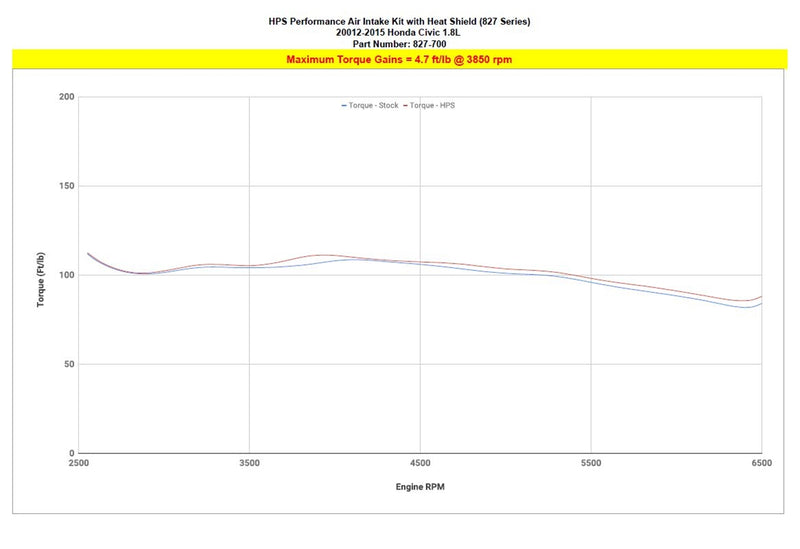 HPS Shortram Intake 12-15 Honda Civic 1.8L