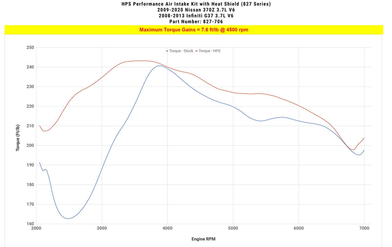 HPS Shortram Intake 09-20 370Z/ 08-13 Infiniti G37